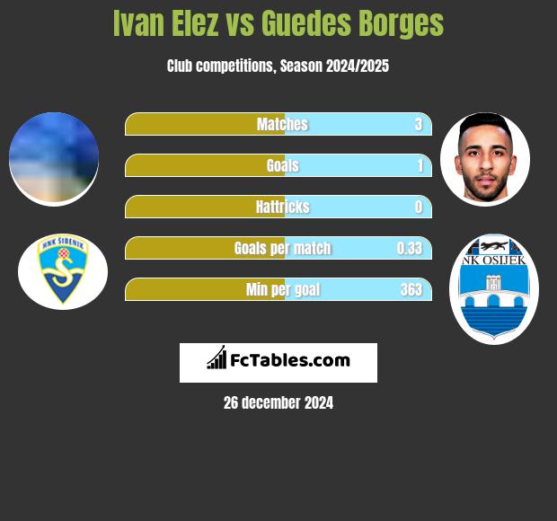 Ivan Elez vs Guedes Borges h2h player stats