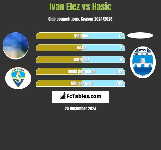 Ivan Elez vs Hasic h2h player stats