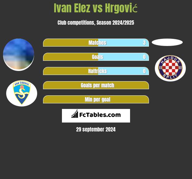 Ivan Elez vs Hrgović h2h player stats