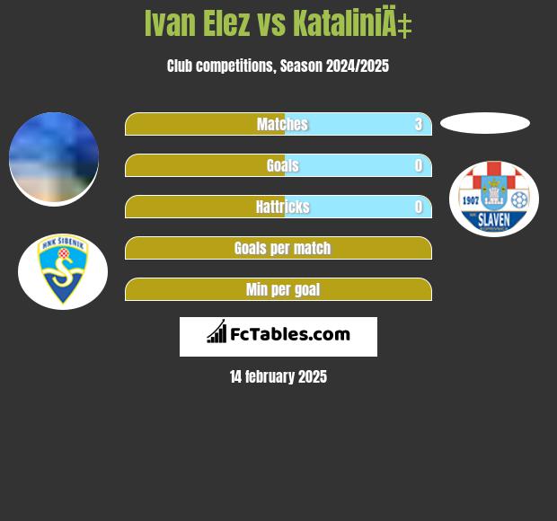 Ivan Elez vs KataliniÄ‡ h2h player stats