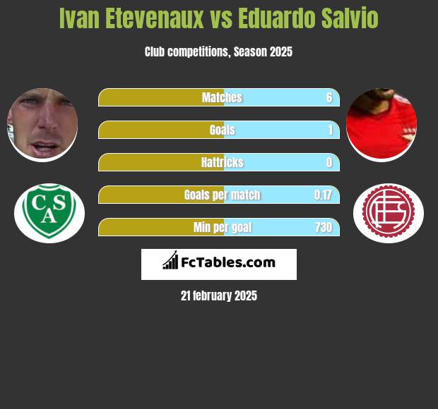 Ivan Etevenaux vs Eduardo Salvio h2h player stats