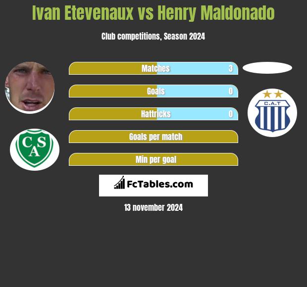 Ivan Etevenaux vs Henry Maldonado h2h player stats