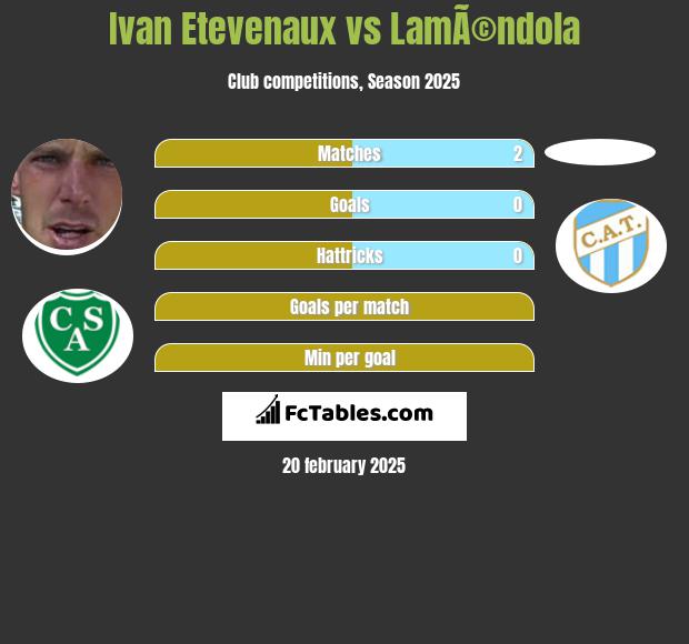 Ivan Etevenaux vs LamÃ©ndola h2h player stats