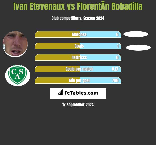 Ivan Etevenaux vs FlorentÃ­n Bobadilla h2h player stats