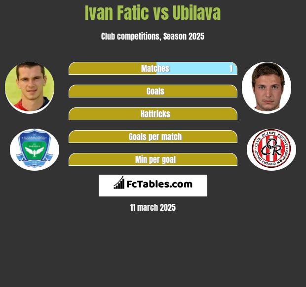 Ivan Fatic vs Ubilava h2h player stats