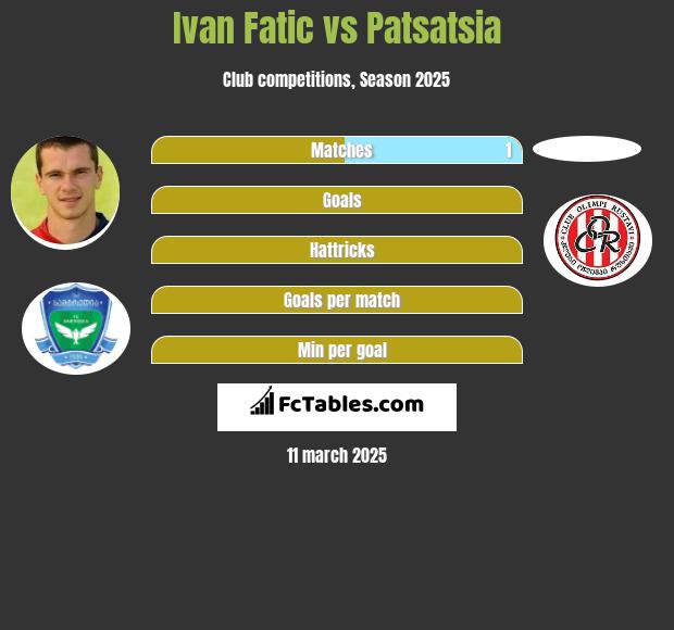 Ivan Fatic vs Patsatsia h2h player stats