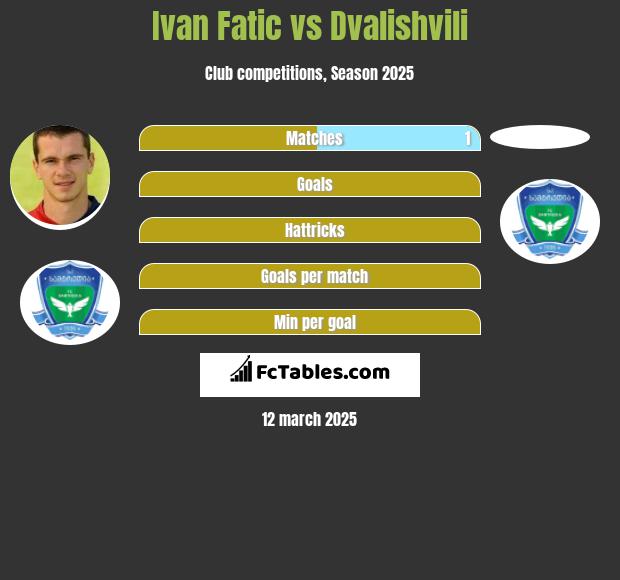 Ivan Fatic vs Dvalishvili h2h player stats