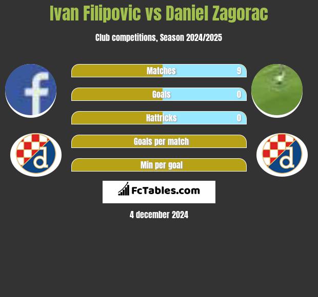 Ivan Filipovic vs Daniel Zagorac h2h player stats