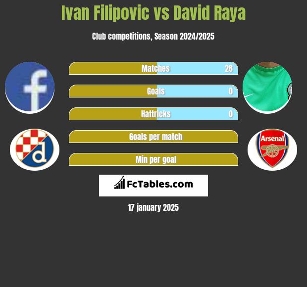 Ivan Filipovic vs David Raya h2h player stats