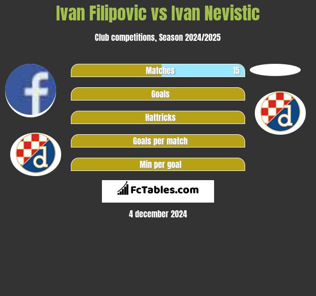 Ivan Filipovic vs Ivan Nevistic h2h player stats