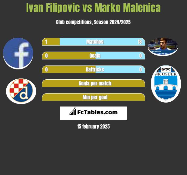 Ivan Filipovic vs Marko Malenica h2h player stats