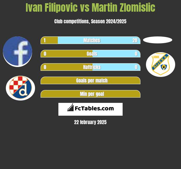 Ivan Filipovic vs Martin Zlomislic h2h player stats