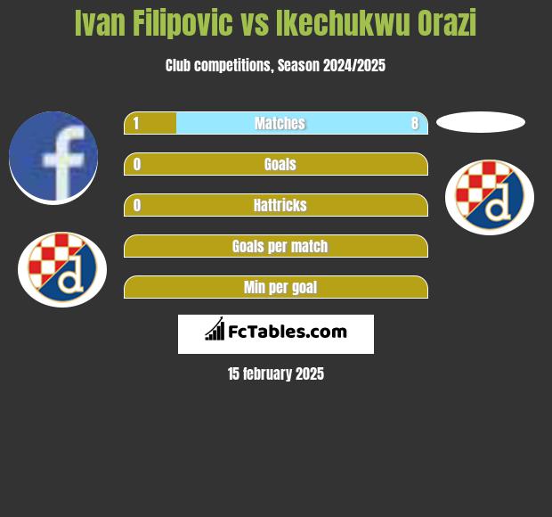 Ivan Filipovic vs Ikechukwu Orazi h2h player stats