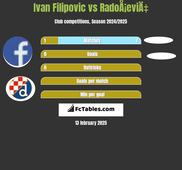 Ivan Filipovic vs RadoÅ¡eviÄ‡ h2h player stats