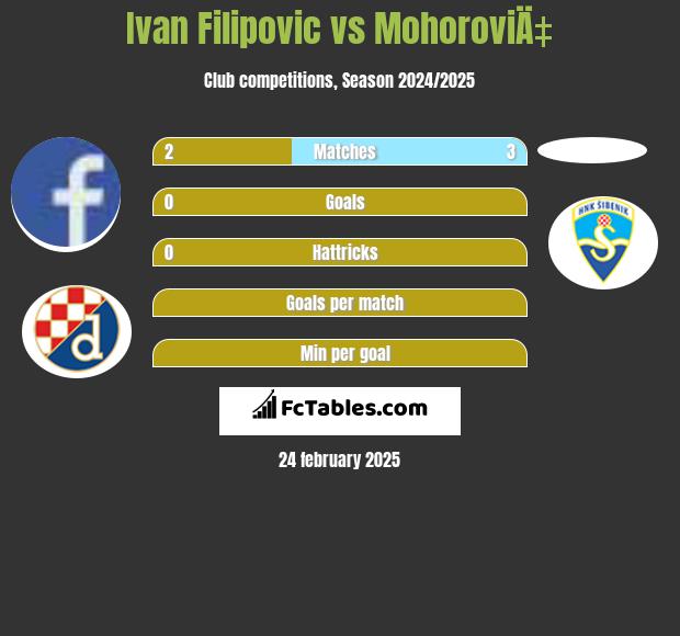 Ivan Filipovic vs MohoroviÄ‡ h2h player stats