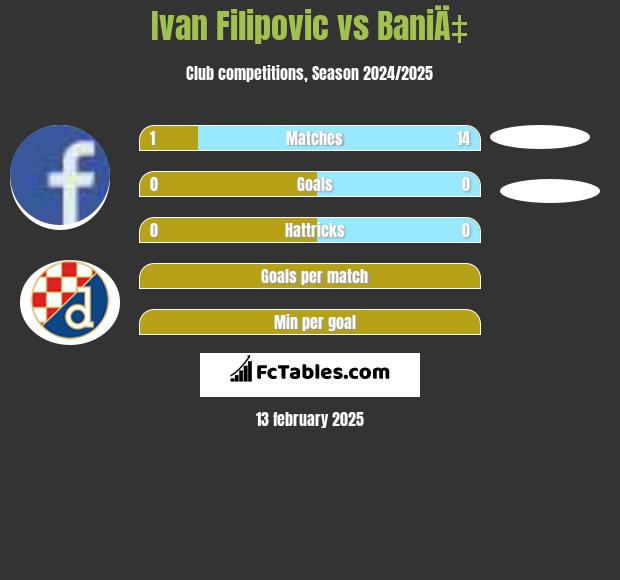 Ivan Filipovic vs BaniÄ‡ h2h player stats