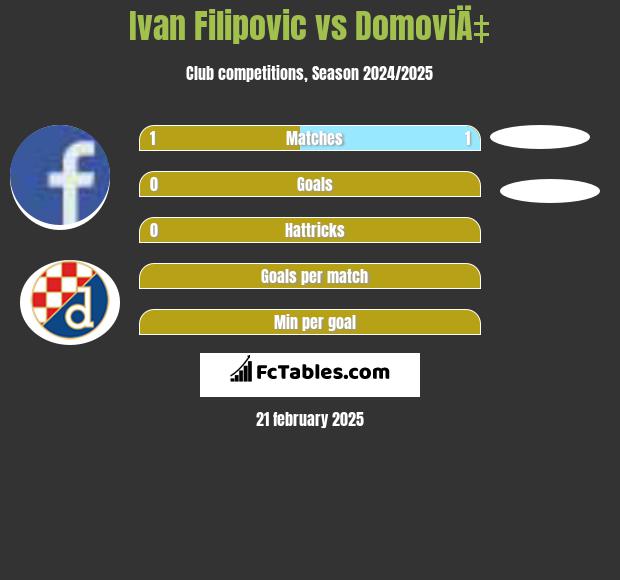 Ivan Filipovic vs DomoviÄ‡ h2h player stats