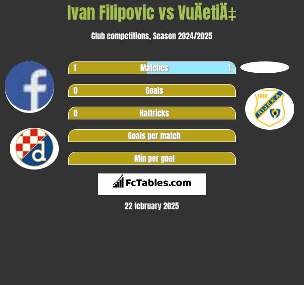 Ivan Filipovic vs VuÄetiÄ‡ h2h player stats