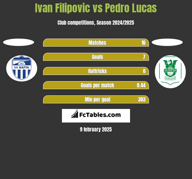 Ivan Filipovic vs Pedro Lucas h2h player stats