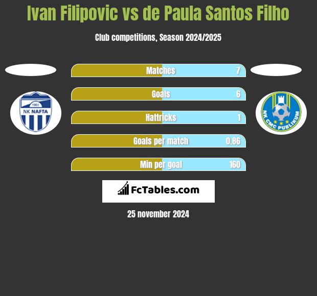 Ivan Filipovic vs de Paula Santos Filho h2h player stats