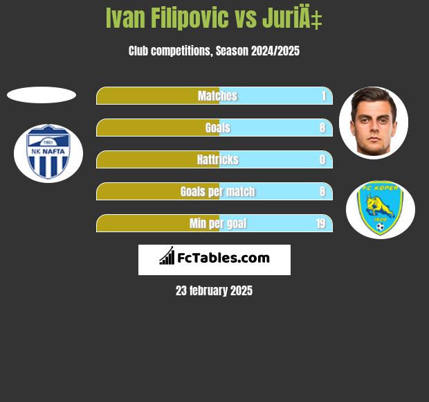 Ivan Filipovic vs JuriÄ‡ h2h player stats