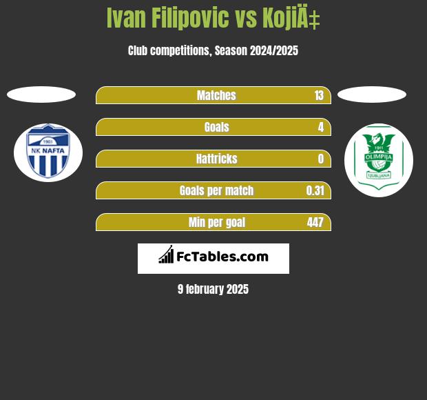 Ivan Filipovic vs KojiÄ‡ h2h player stats