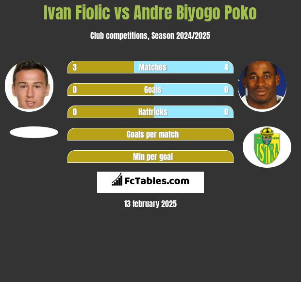 Ivan Fiolic vs Andre Biyogo Poko h2h player stats