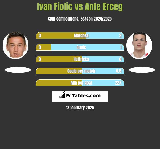 Ivan Fiolic vs Ante Erceg h2h player stats