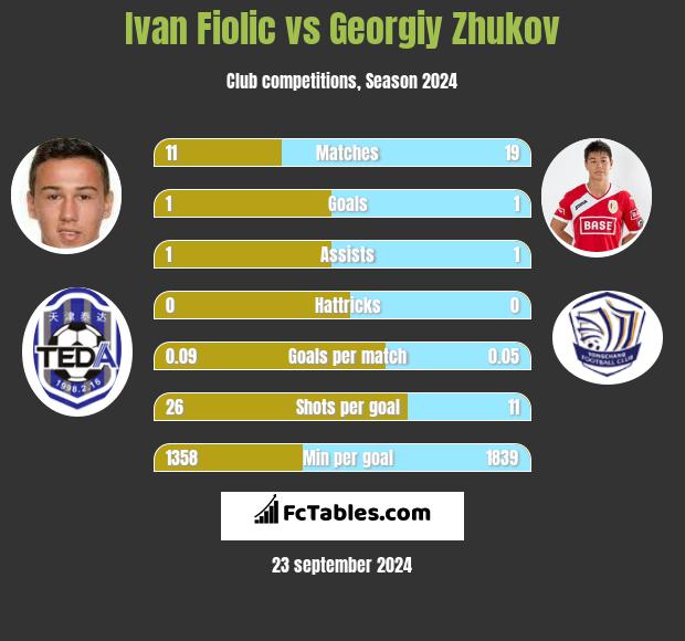 Ivan Fiolic vs Georgiy Zhukov h2h player stats