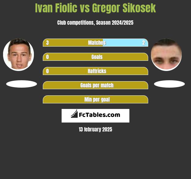 Ivan Fiolic vs Gregor Sikosek h2h player stats