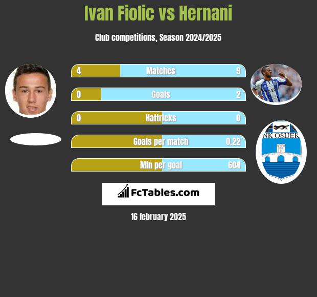 Ivan Fiolic vs Hernani h2h player stats