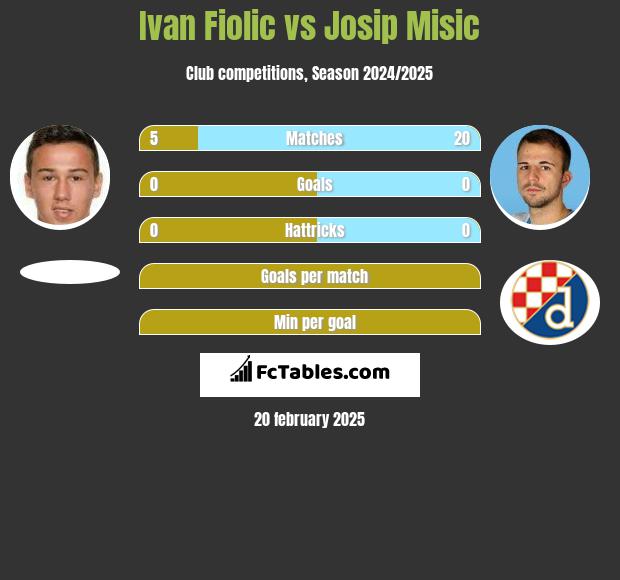 Ivan Fiolic vs Josip Misic h2h player stats