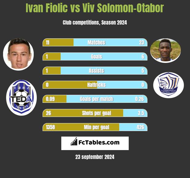 Ivan Fiolic vs Viv Solomon-Otabor h2h player stats