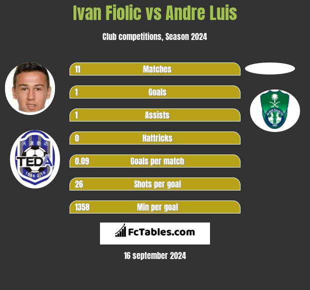 Ivan Fiolic vs Andre Luis h2h player stats