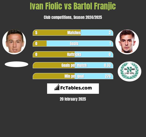 Ivan Fiolic vs Bartol Franjic h2h player stats