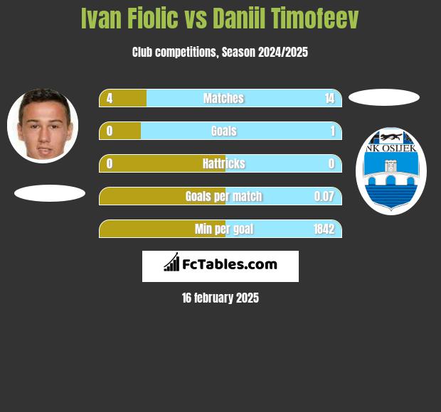 Ivan Fiolic vs Daniil Timofeev h2h player stats