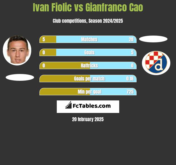 Ivan Fiolic vs Gianfranco Cao h2h player stats