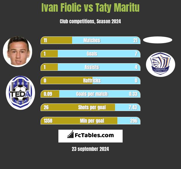 Ivan Fiolic vs Taty Maritu h2h player stats