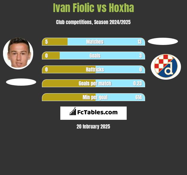 Ivan Fiolic vs Hoxha h2h player stats