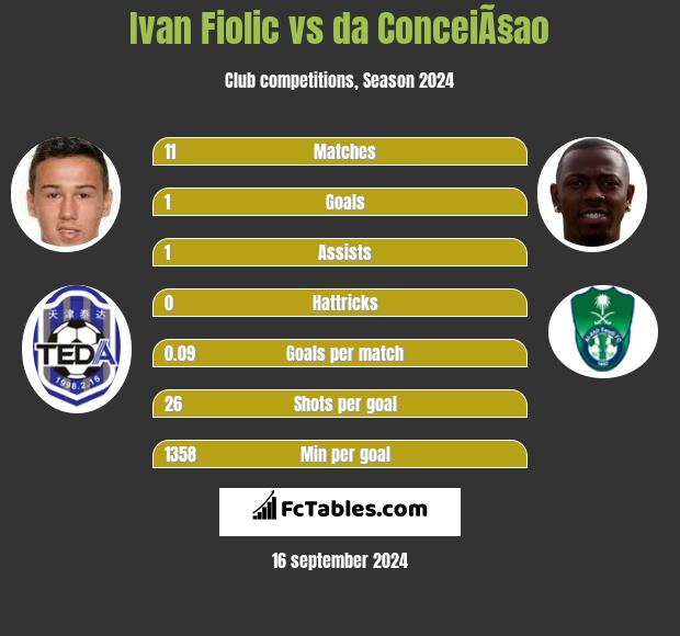 Ivan Fiolic vs da ConceiÃ§ao h2h player stats