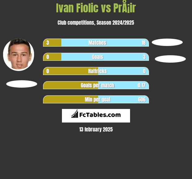 Ivan Fiolic vs PrÅ¡ir h2h player stats