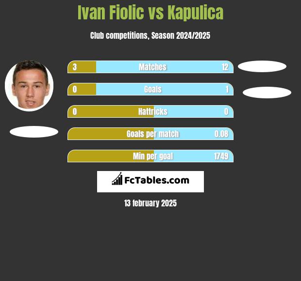 Ivan Fiolic vs Kapulica h2h player stats