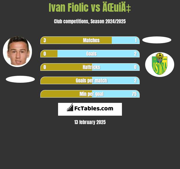 Ivan Fiolic vs ÄŒuiÄ‡ h2h player stats