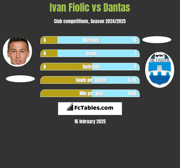 Ivan Fiolic vs Dantas h2h player stats