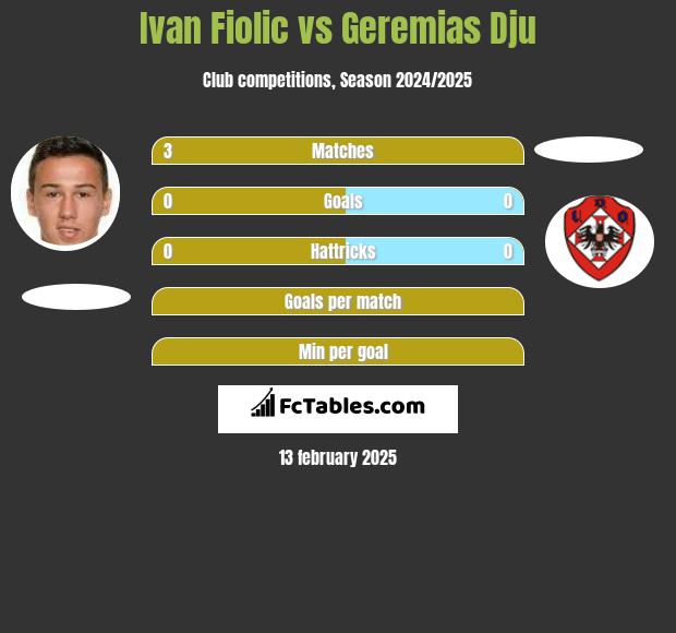 Ivan Fiolic vs Geremias Dju h2h player stats