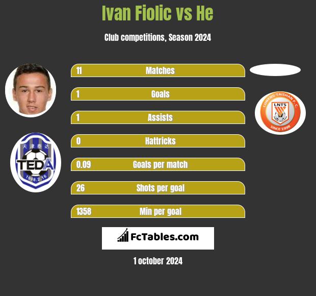 Ivan Fiolic vs He h2h player stats