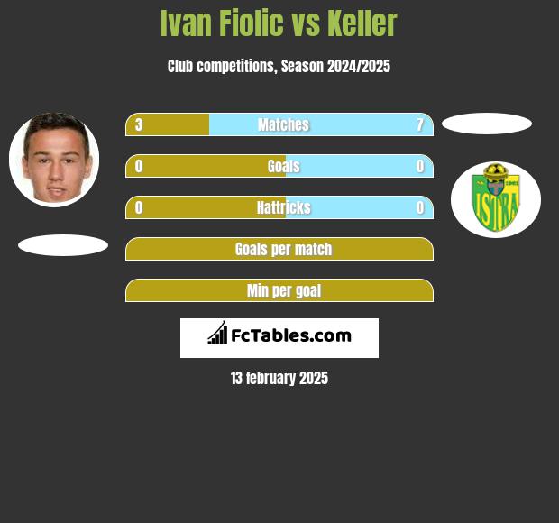 Ivan Fiolic vs Keller h2h player stats