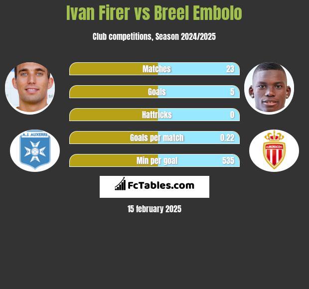 Ivan Firer vs Breel Embolo h2h player stats