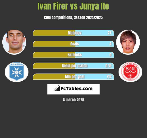 Ivan Firer vs Junya Ito h2h player stats