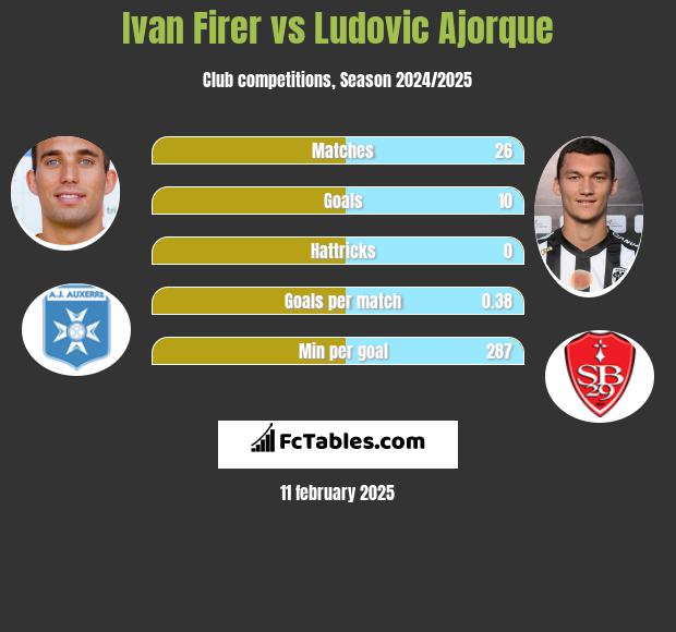 Ivan Firer vs Ludovic Ajorque h2h player stats